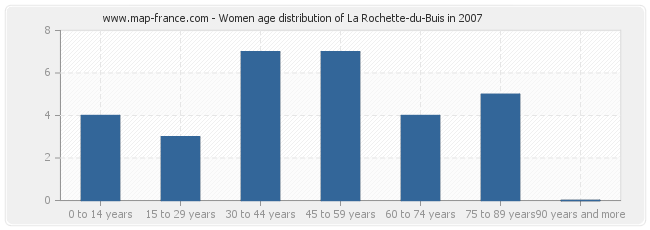 Women age distribution of La Rochette-du-Buis in 2007